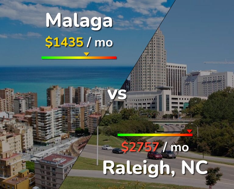 Cost of living in Malaga vs Raleigh infographic