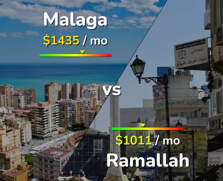 Cost of living in Malaga vs Ramallah infographic
