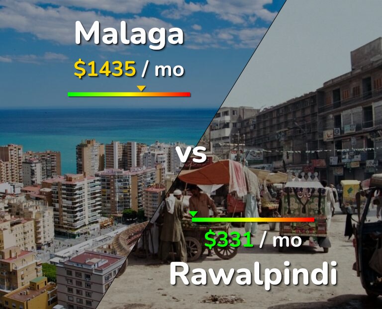 Cost of living in Malaga vs Rawalpindi infographic