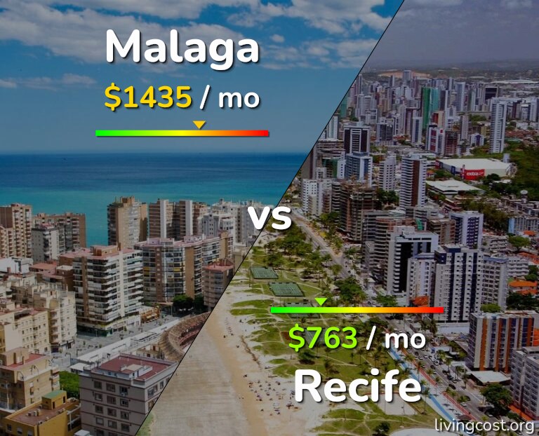 Cost of living in Malaga vs Recife infographic