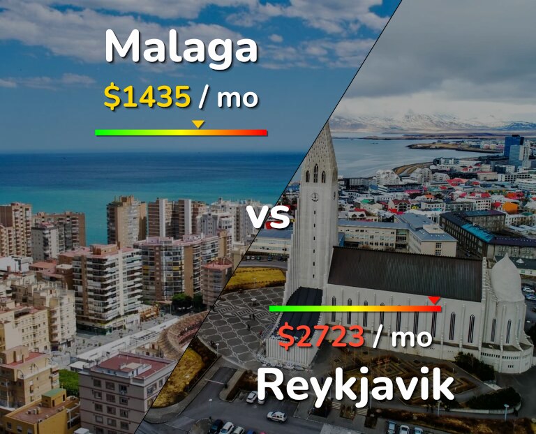 Cost of living in Malaga vs Reykjavik infographic