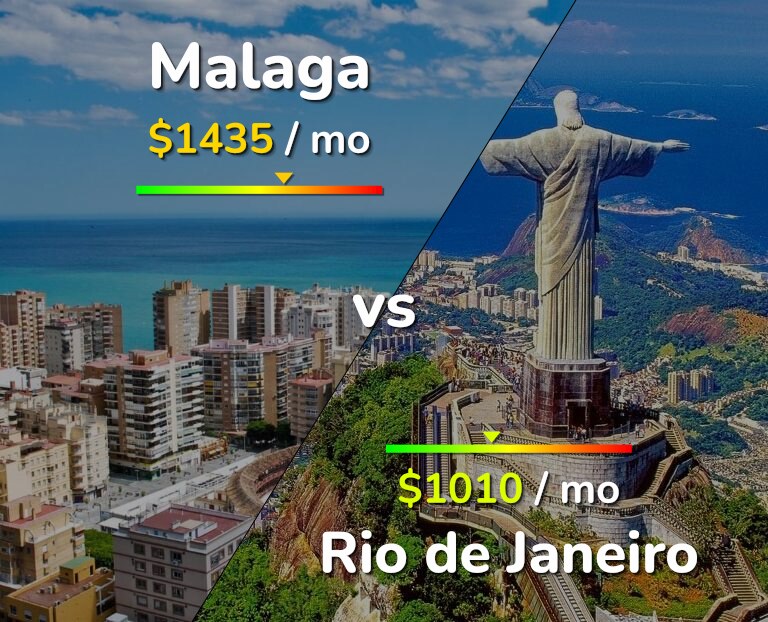 Cost of living in Malaga vs Rio de Janeiro infographic