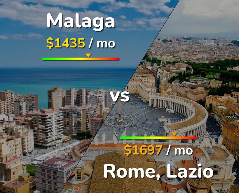 Cost of living in Malaga vs Rome infographic