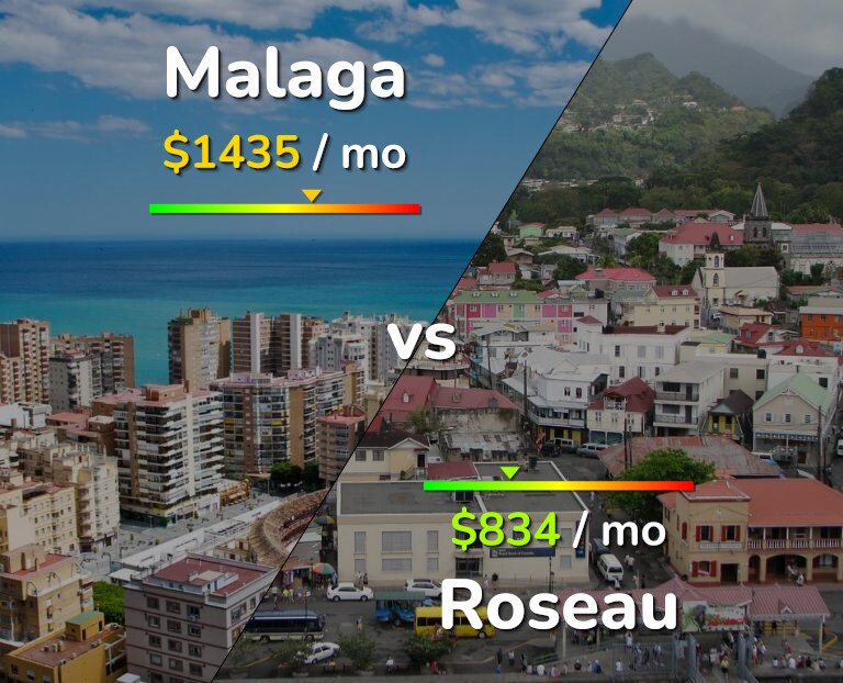 Cost of living in Malaga vs Roseau infographic
