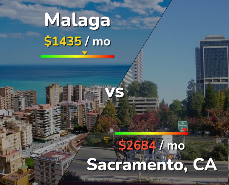 Cost of living in Malaga vs Sacramento infographic