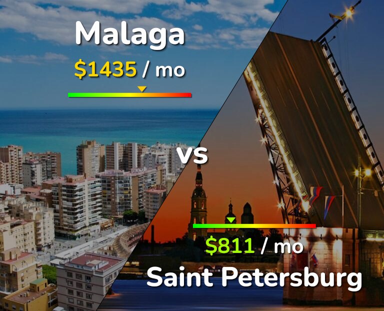Cost of living in Malaga vs Saint Petersburg infographic