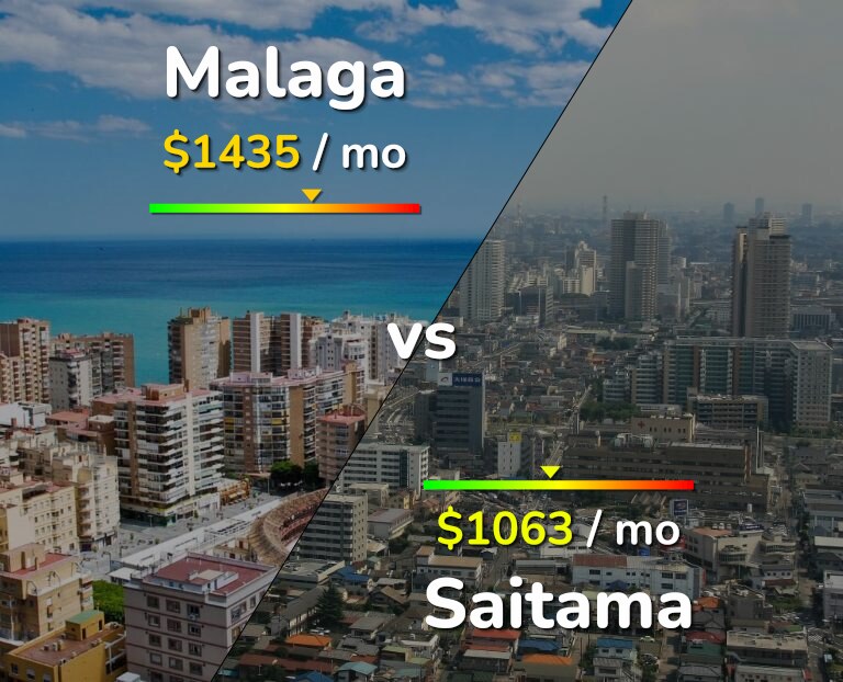 Cost of living in Malaga vs Saitama infographic