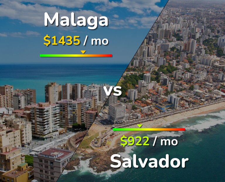 Cost of living in Malaga vs Salvador infographic