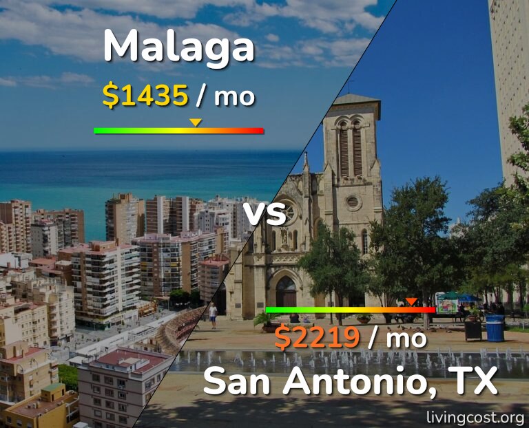 Cost of living in Malaga vs San Antonio infographic