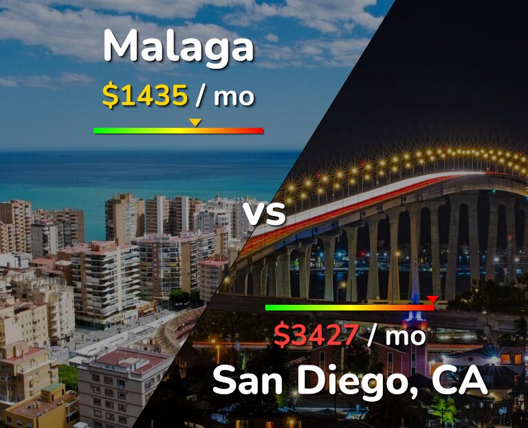 Cost of living in Malaga vs San Diego infographic