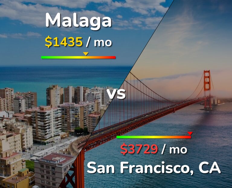 Cost of living in Malaga vs San Francisco infographic