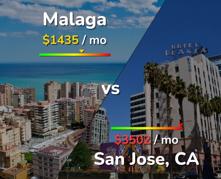 Cost of living in Malaga vs San Jose, United States infographic