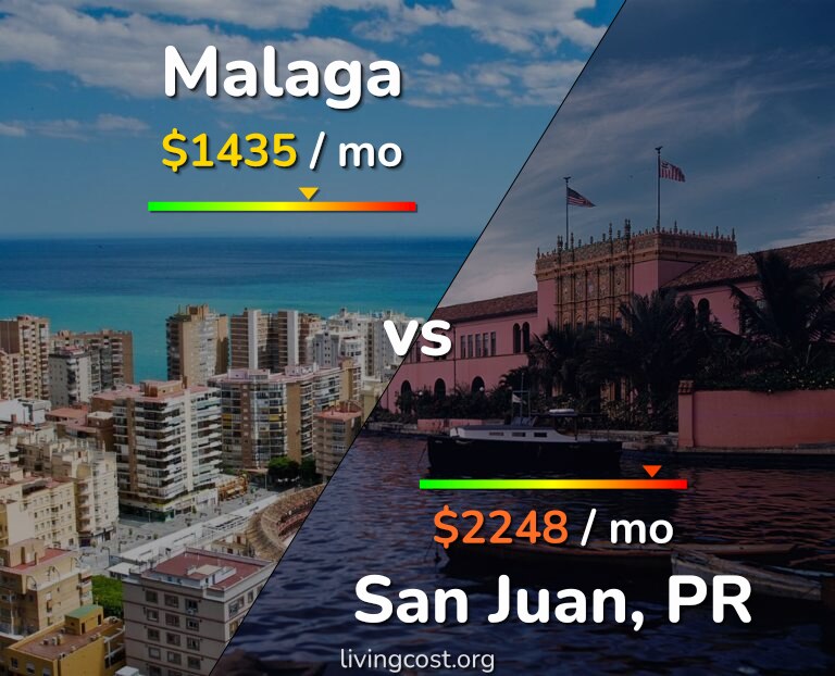 Cost of living in Malaga vs San Juan infographic