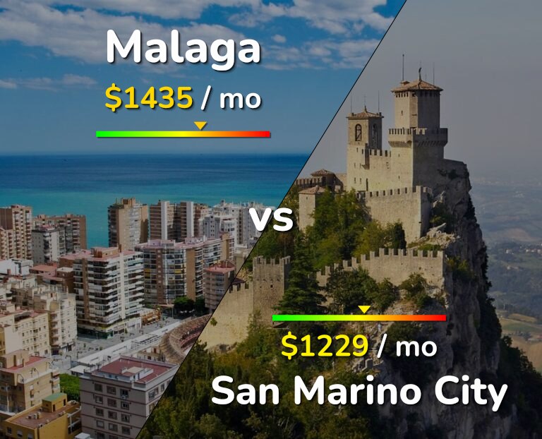 Cost of living in Malaga vs San Marino City infographic