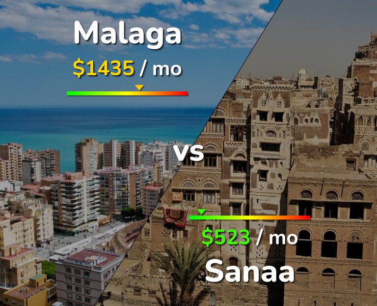 Cost of living in Malaga vs Sanaa infographic