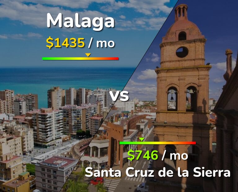 Cost of living in Malaga vs Santa Cruz de la Sierra infographic