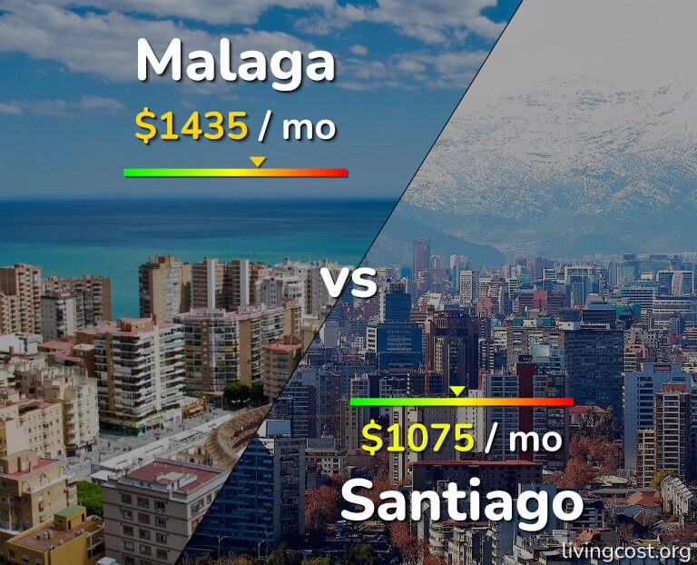Cost of living in Malaga vs Santiago infographic