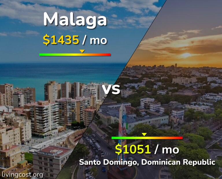 Cost of living in Malaga vs Santo Domingo infographic