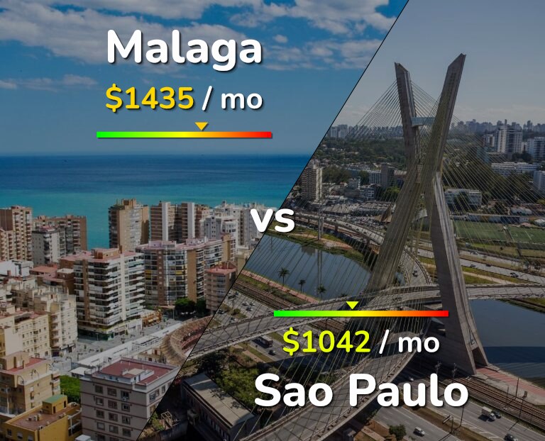 Cost of living in Malaga vs Sao Paulo infographic
