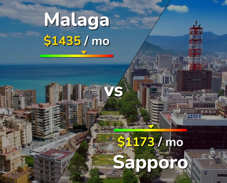 Cost of living in Malaga vs Sapporo infographic