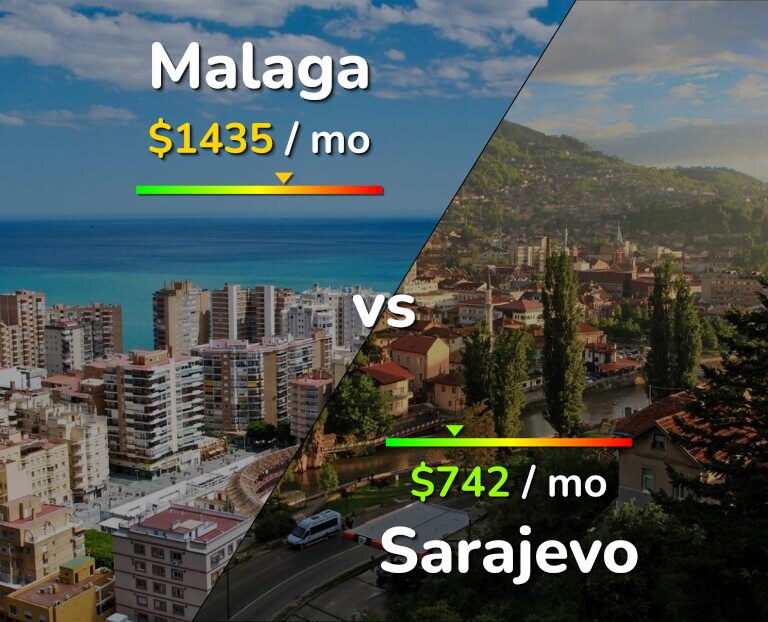 Cost of living in Malaga vs Sarajevo infographic