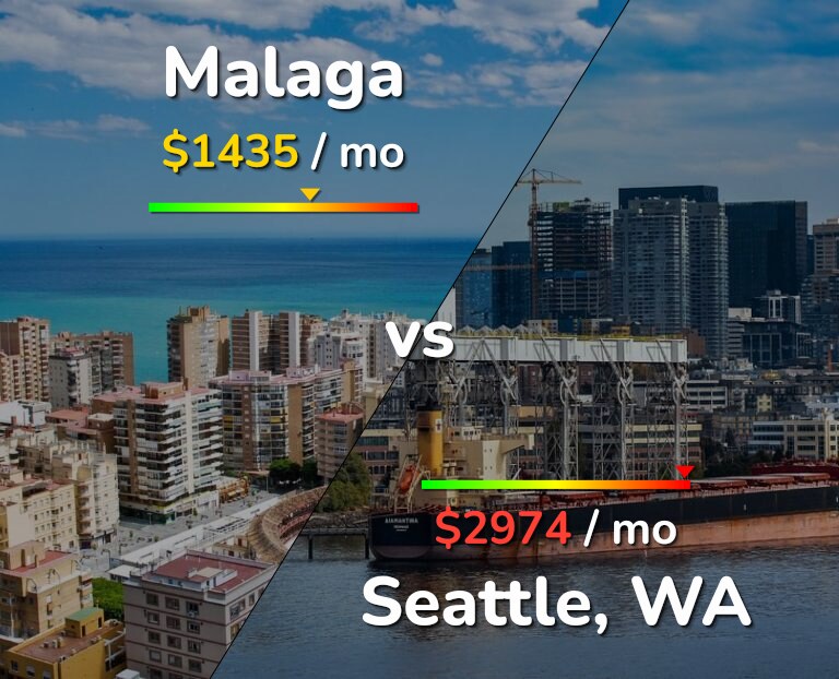 Cost of living in Malaga vs Seattle infographic