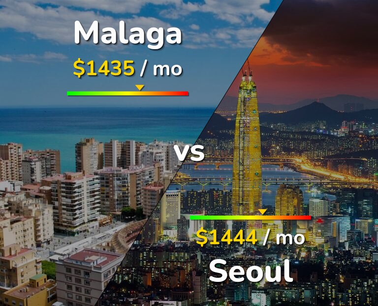Cost of living in Malaga vs Seoul infographic