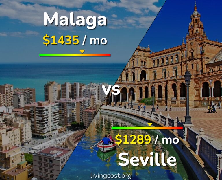 Cost of living in Malaga vs Seville infographic