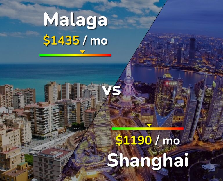 Cost of living in Malaga vs Shanghai infographic