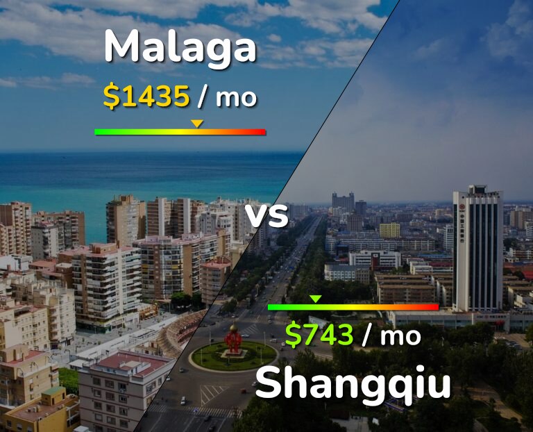 Cost of living in Malaga vs Shangqiu infographic