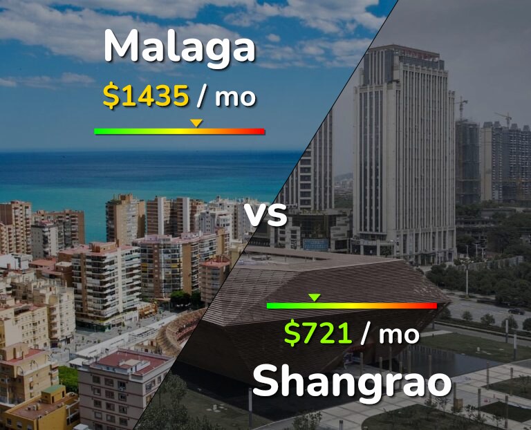 Cost of living in Malaga vs Shangrao infographic