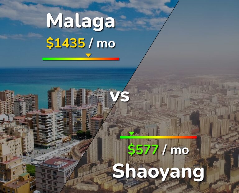 Cost of living in Malaga vs Shaoyang infographic