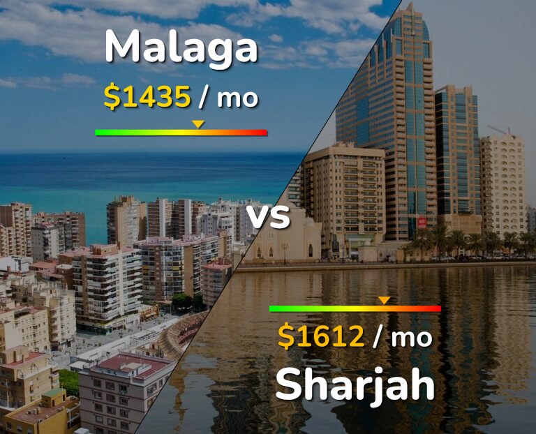 Cost of living in Malaga vs Sharjah infographic