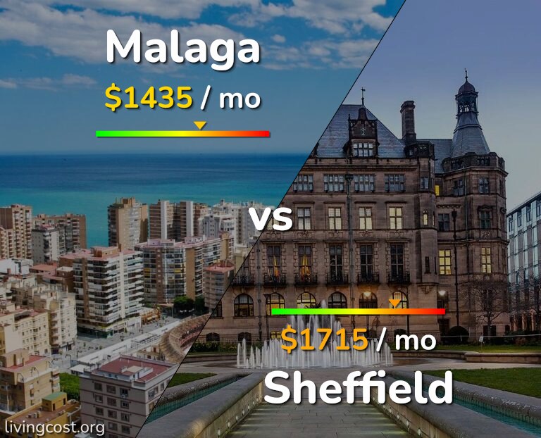 Cost of living in Malaga vs Sheffield infographic