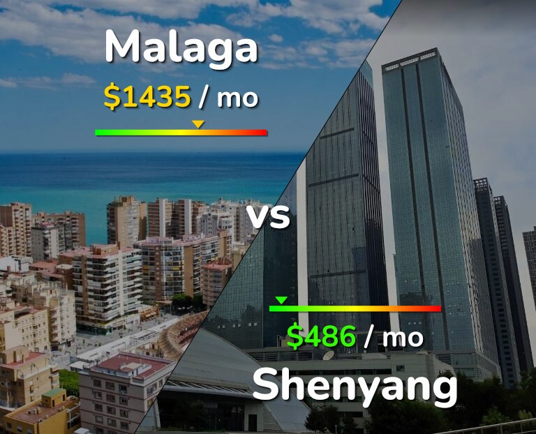 Cost of living in Malaga vs Shenyang infographic