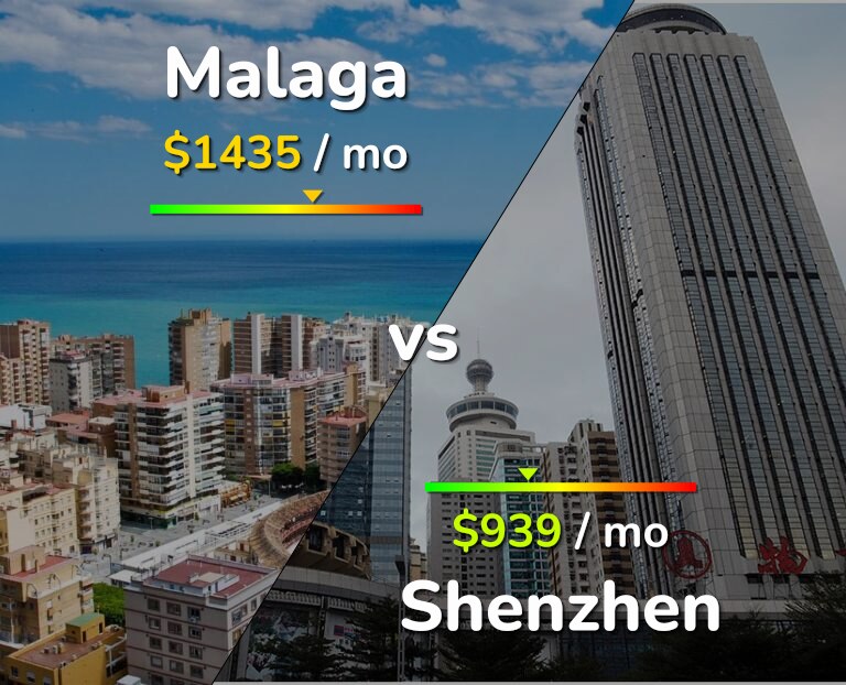 Cost of living in Malaga vs Shenzhen infographic