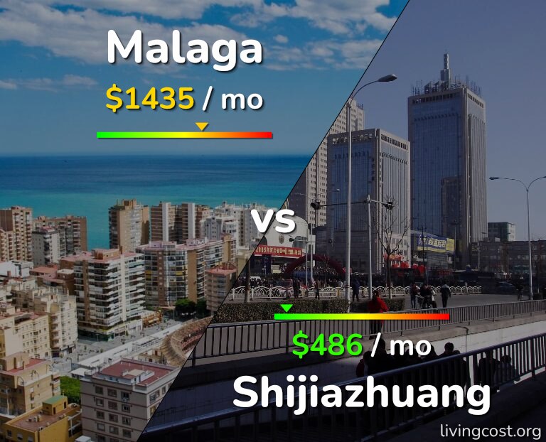 Cost of living in Malaga vs Shijiazhuang infographic