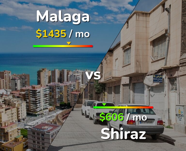 Cost of living in Malaga vs Shiraz infographic