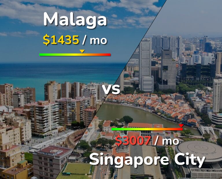 Cost of living in Malaga vs Singapore City infographic