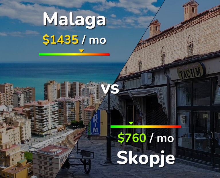 Cost of living in Malaga vs Skopje infographic