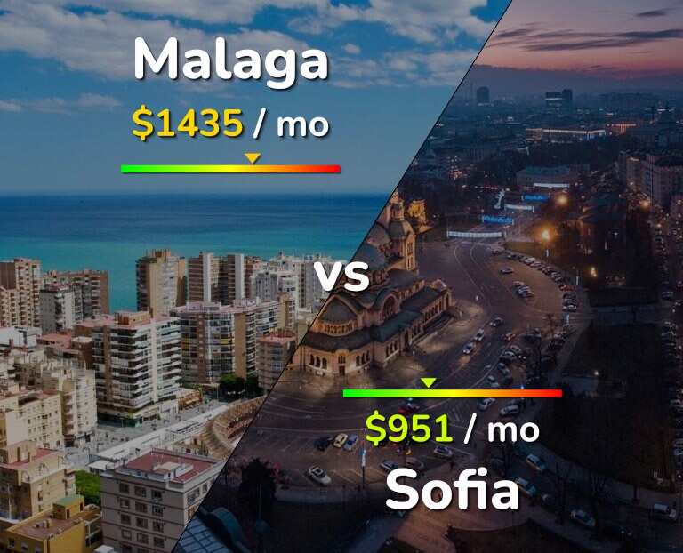 Cost of living in Malaga vs Sofia infographic