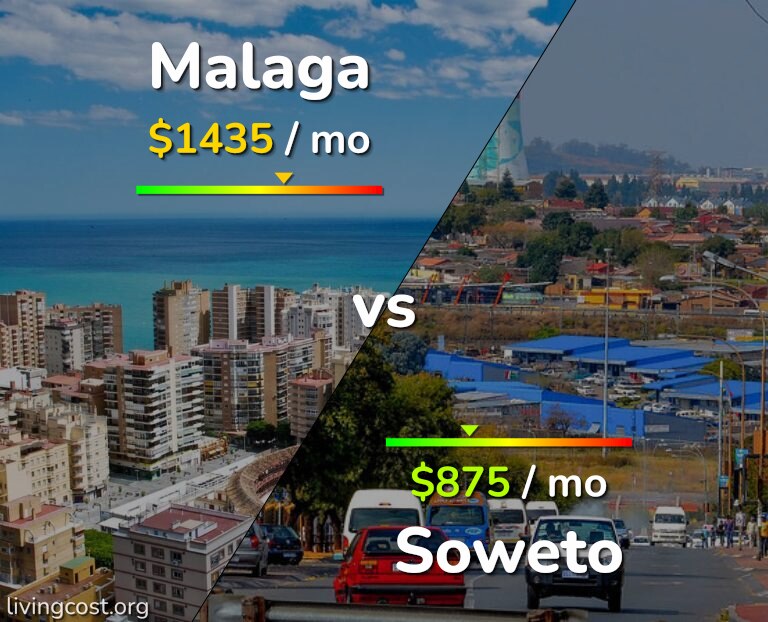 Cost of living in Malaga vs Soweto infographic