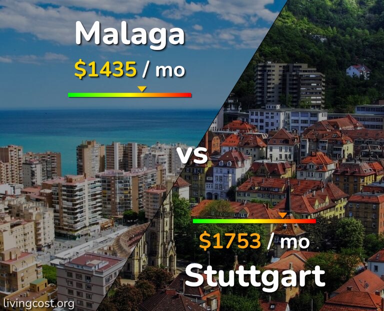 Cost of living in Malaga vs Stuttgart infographic