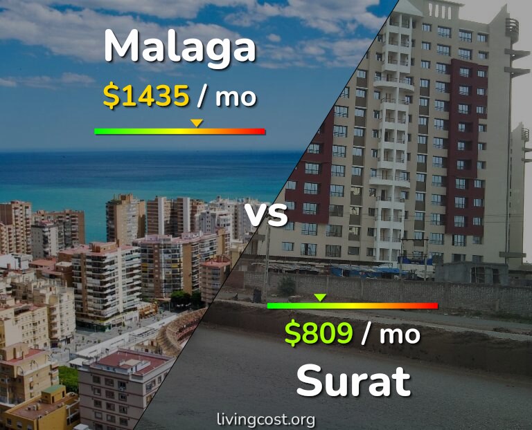 Cost of living in Malaga vs Surat infographic