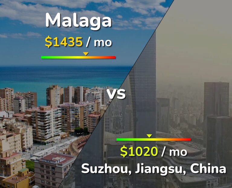 Cost of living in Malaga vs Suzhou infographic