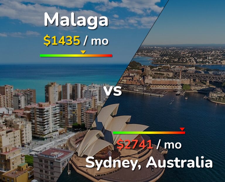 Cost of living in Malaga vs Sydney infographic