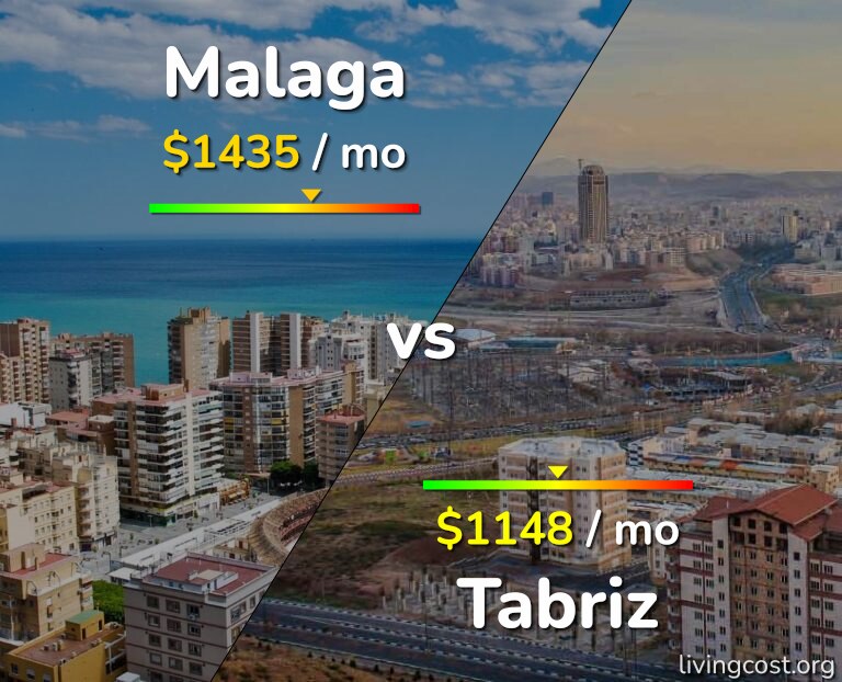 Cost of living in Malaga vs Tabriz infographic