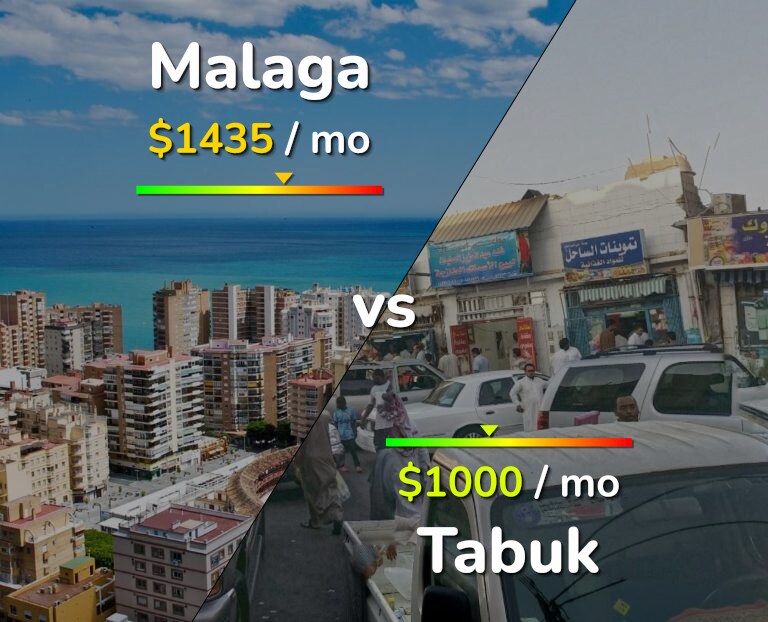 Cost of living in Malaga vs Tabuk infographic