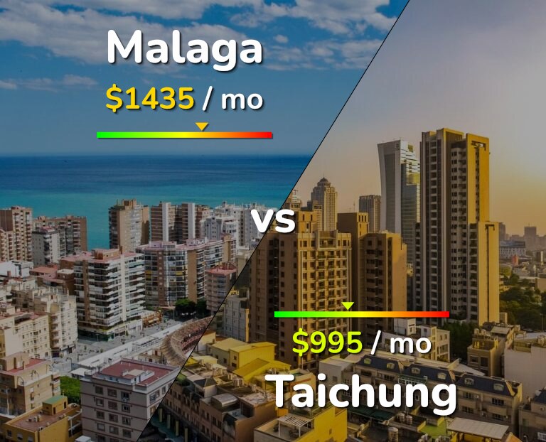 Cost of living in Malaga vs Taichung infographic
