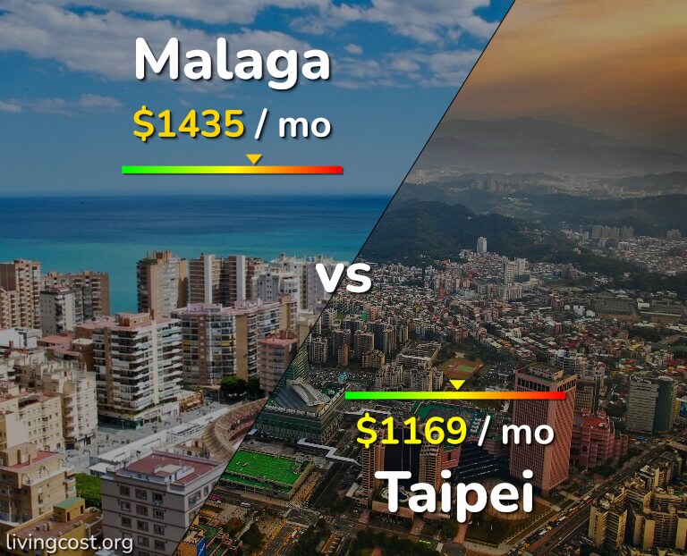Cost of living in Malaga vs Taipei infographic